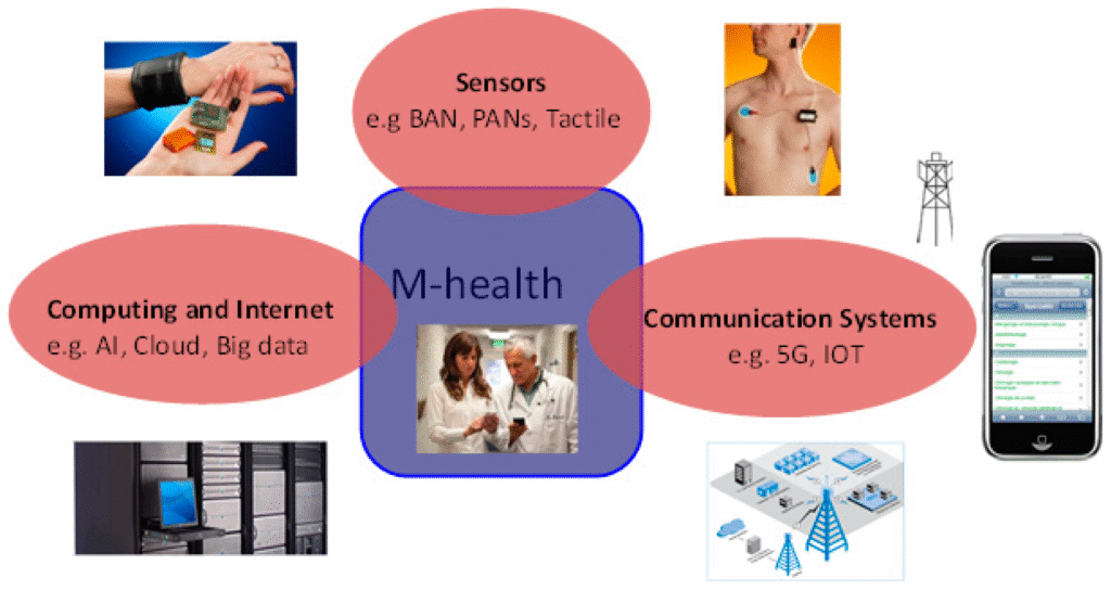 Which of the Following is NOT True About Mobile Health?